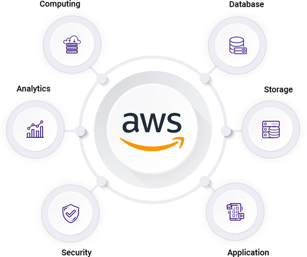 An In-Depth Look at Amazon Web Services (AWS)