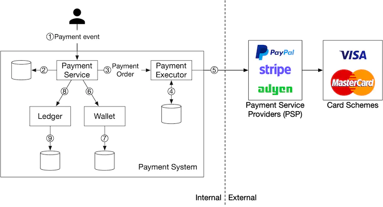 Payment Flow Design