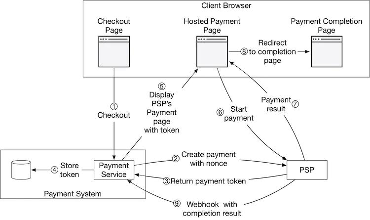 Hosted Payment Page Workflow