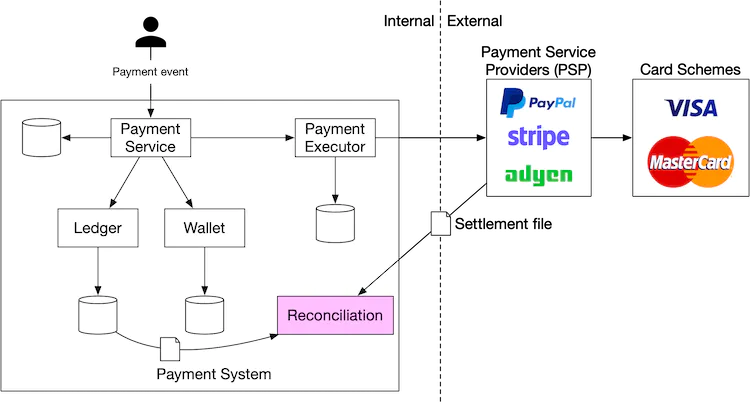 Reconciliation Flow